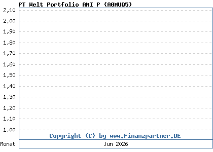 Chart: PT Welt Portfolio AMI P (A0MUQ5 / DE000A0MUQ55)